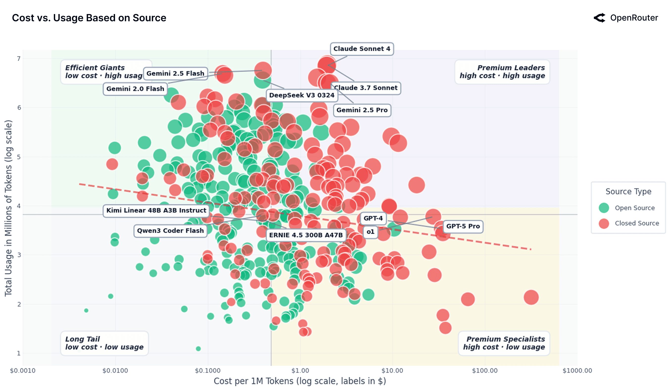 Open vs. closed source model landscape: cost vs. usage